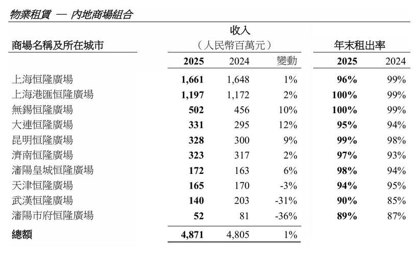 上海恒隆广场做对了什么？ 2025年商场收入和租户销售额逆势双增长
