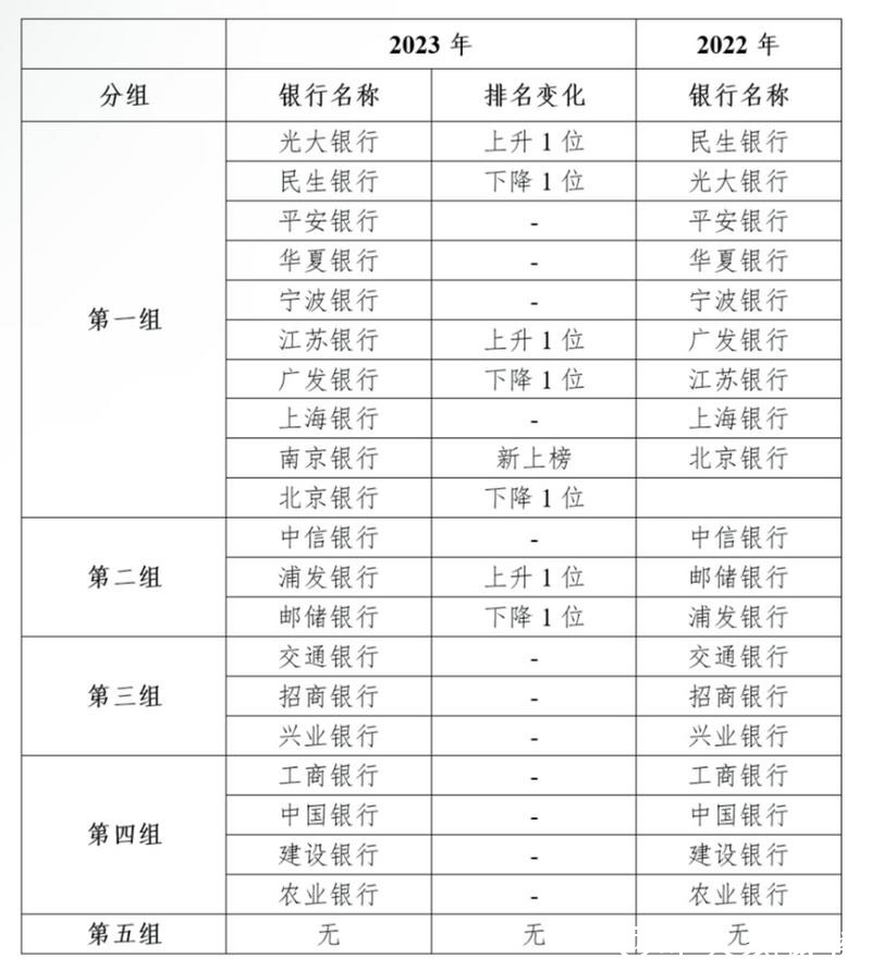 我国系统重要性银行名单公布!21家银行在列,这家为最新入选! 我国系统重要性银行名单公布!21家银行在列,这家为最新入选!