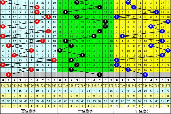 041期明皇排列三预测奖号:奇偶形态判断 041期明皇排列三预测奖号:奇偶形态判断